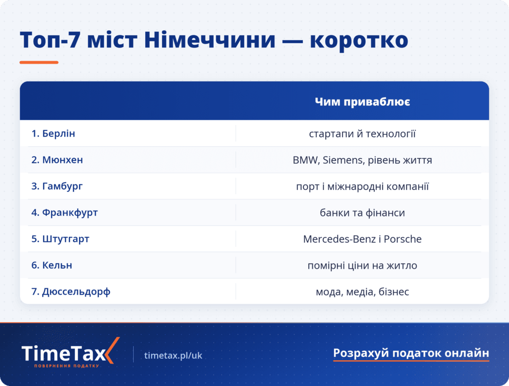 Топ-7 міст Німеччини для життя і роботи мігрантів: чим приваблює кожне місто