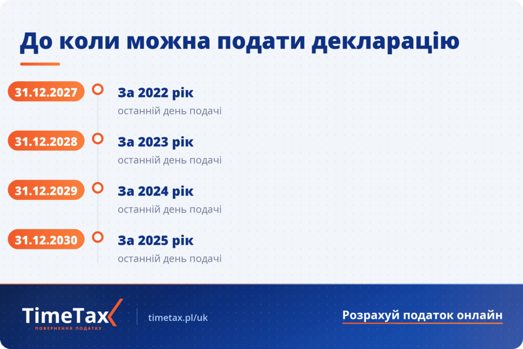 До коли можна подати податкову декларацію в Нідерландах: за 2022–2025 роки, останні дати 2027–2030