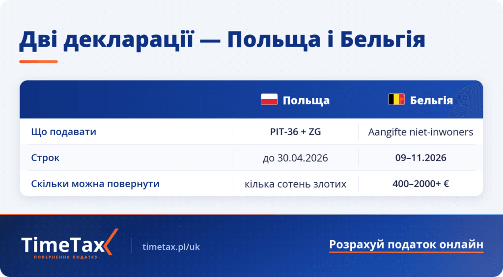 Дві податкові декларації для відряджених працівників — PIT-36 з ZG у Польщі та Aangifte niet-inwoners у Бельгії