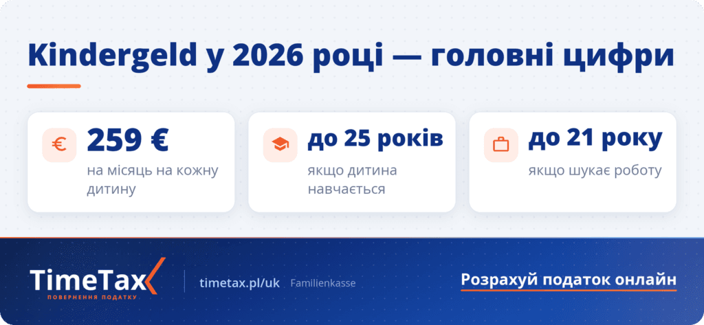 Kindergeld 2026: 259 € на місяць, до 25 років для студентів, до 21 року для безробітних