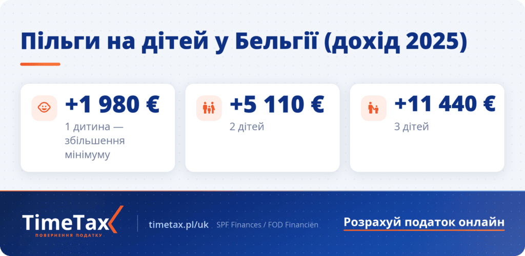 Податкові пільги на дітей у Бельгії: +1 980 € за 1 дитину, +5 110 € за 2, +11 440 € за 3 (дохід 2025)