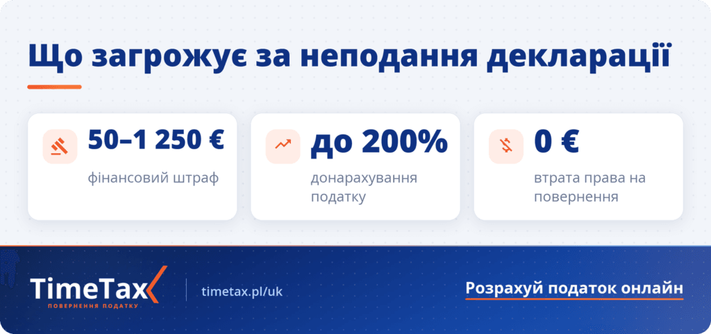 Штрафи за неподання податкової декларації в Бельгії — 50–1250 євро, донарахування до 200%, втрата повернення
