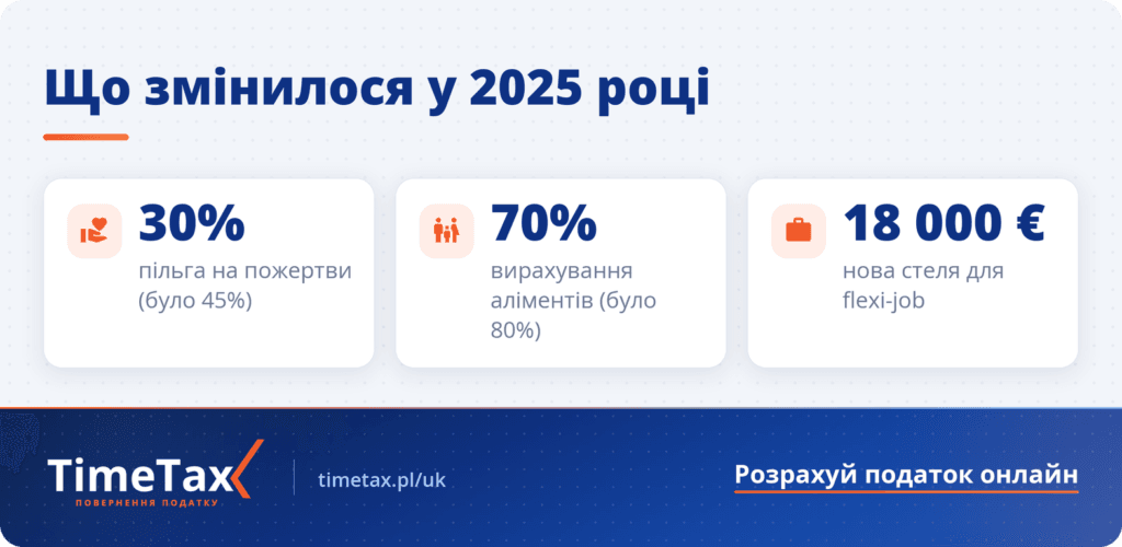 Зміни в бельгійській декларації за 2025 рік — пожертви 30%, аліменти 70%, flexi-job до 18 000 євро