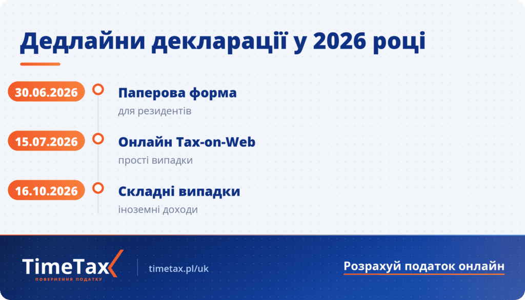 Дедлайни податкової декларації в Бельгії 2026 — паперова до 30 червня, онлайн до 15 липня, іноземні доходи до 16 жовтня