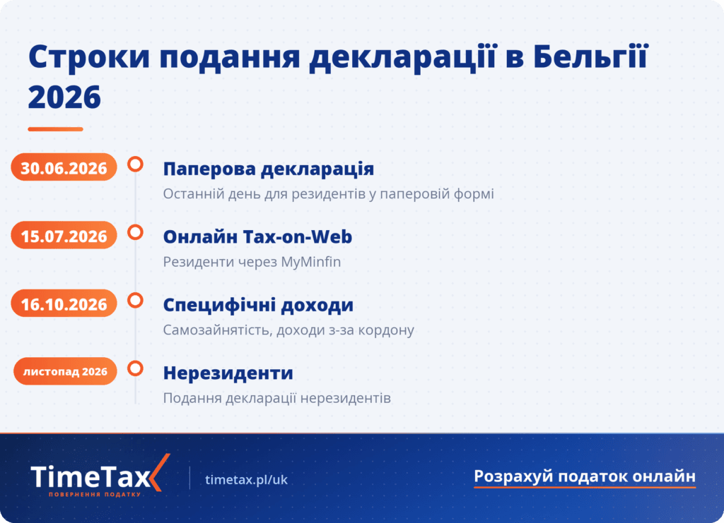 Строки подання податкової декларації в Бельгії 2026: паперова, онлайн Tax-on-Web, нерезиденти