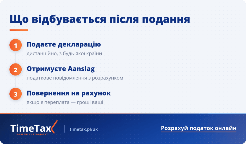 Що відбувається після подання податкової декларації в Бельгії — Aanslag і повернення податку на рахунок