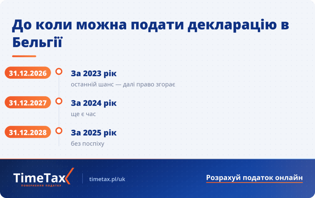 До коли можна подати податкову декларацію в Бельгії — за 2023 рік до 31 грудня 2026 року