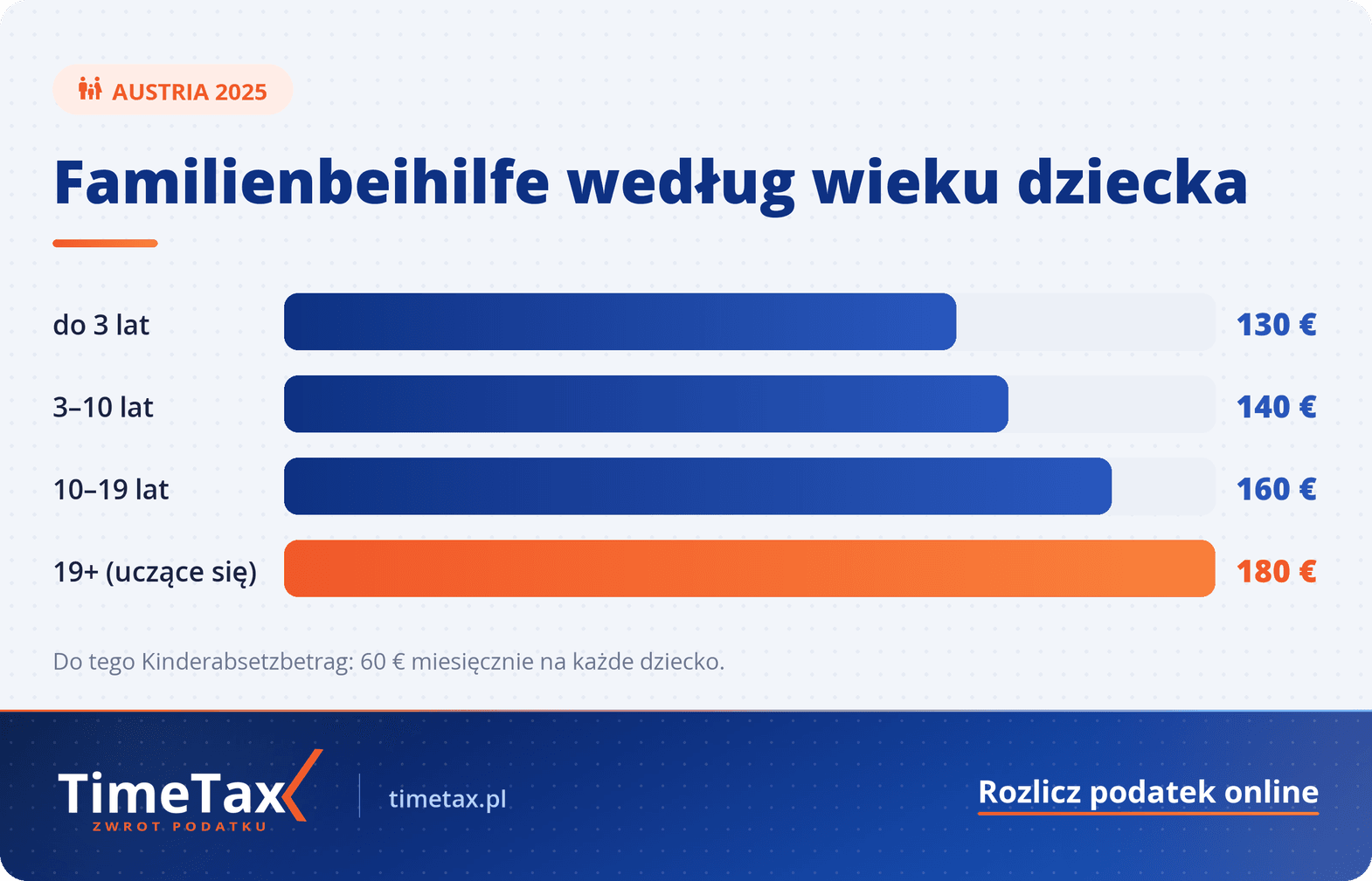 Zasiłek Rodzinny w Austrii: Familienbeihilfe a świadczenia z Polski — porównanie kwot