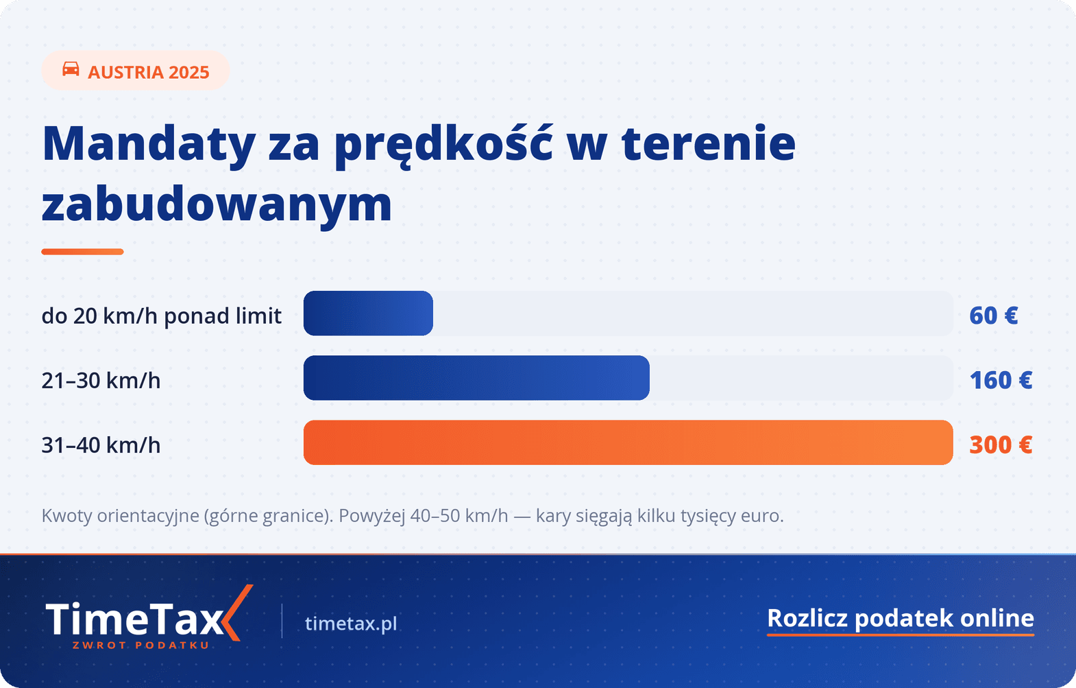 Mandaty w Austrii 2025: Zasady, stawki i kary za wykroczenia — porównanie kwot