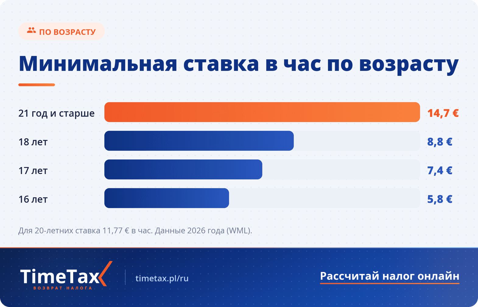 Минимальная зарплата в Нидерландах в 2026 году — сравнение сумм