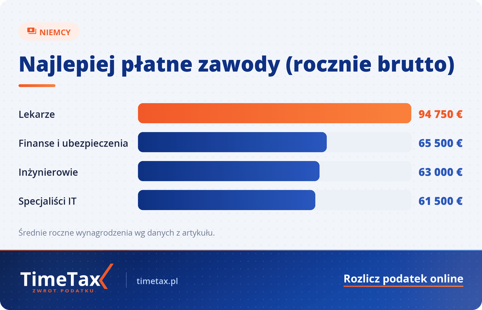 Zarobki w Niemczech – Najlepiej opłacane zawody 2024 / 2025 — porównanie kwot