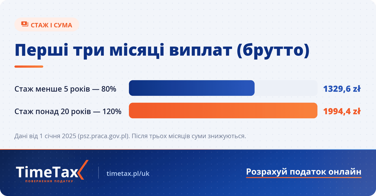 Виплати по безробіттю в Польщі — порівняння сум