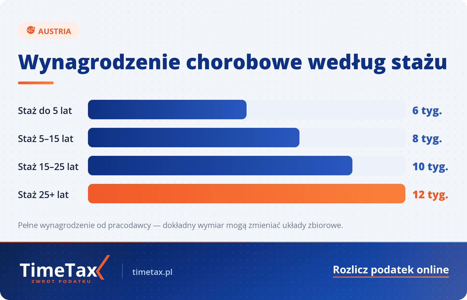 Zwolnienie chorobowe w Austrii: Jak i kiedy zgłosić L4 — porównanie kwot