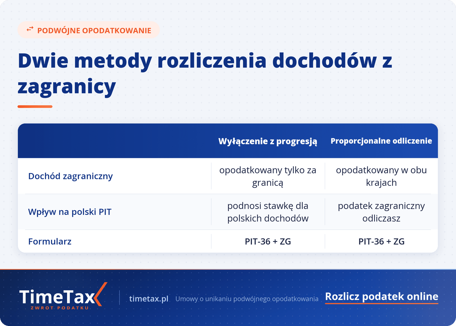 PIT: Rozliczenie Dochodów Zagranicznych – Jak rozliczyć dochody z zagranicy przed polskim urzędem skarbowym — tabela porównawcza