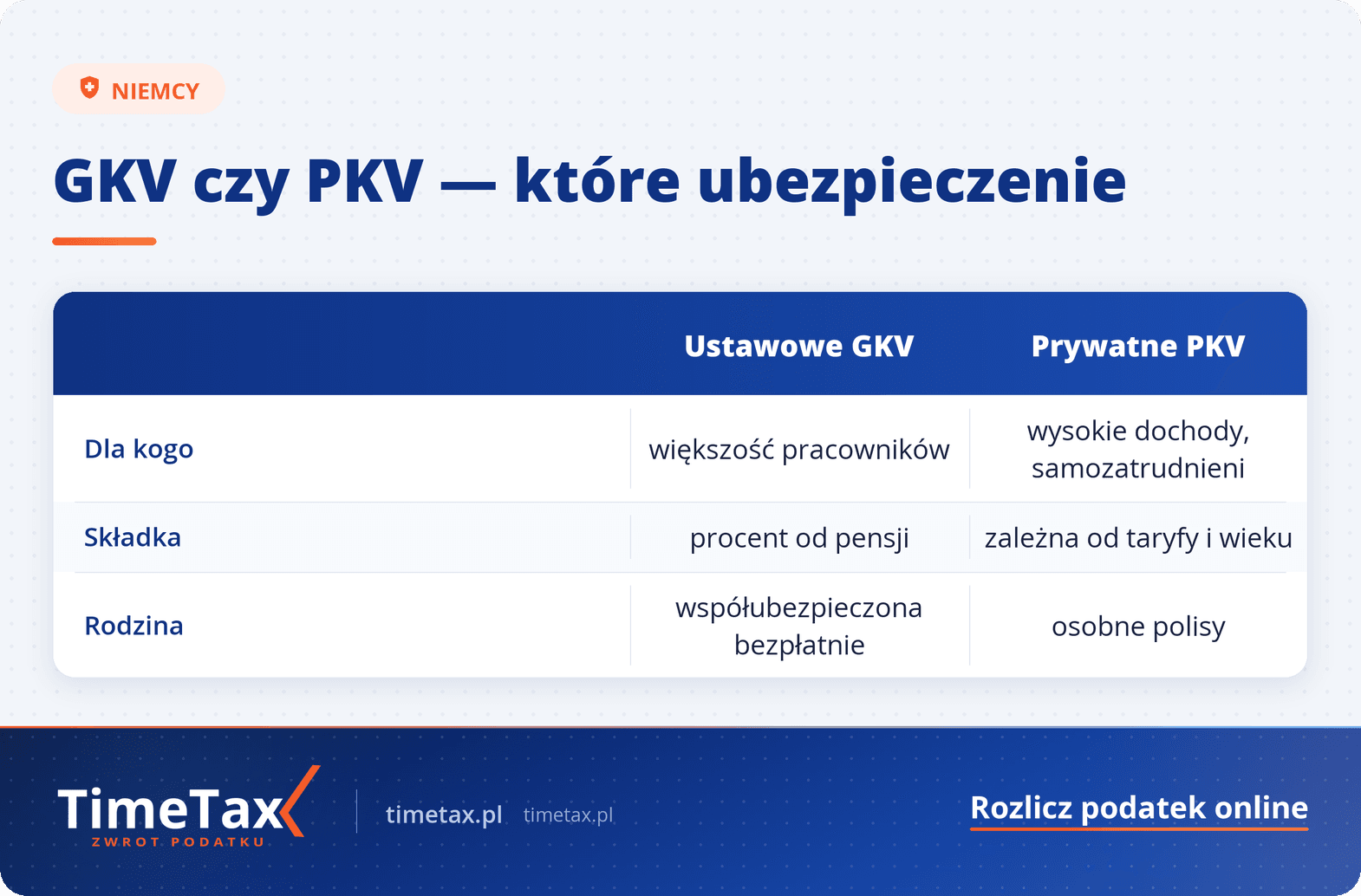 Ubezpieczenie Zdrowotne w Niemczech: Przewodnik 2025 — tabela porównawcza