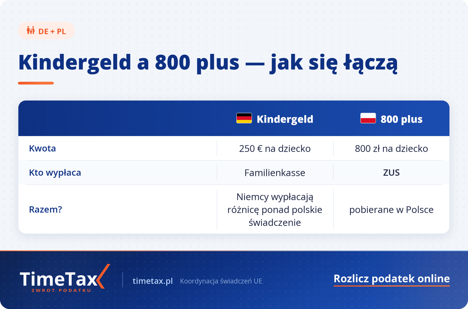 Kindergeld a 800 plus – jakie zmiany czekają Polaków — tabela porównawcza