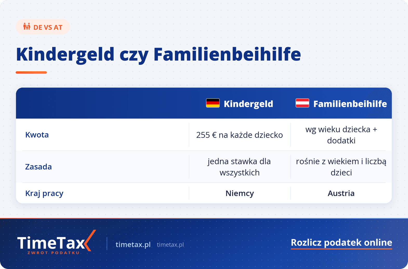 Kindergeld a Familienbeihilfe – Ile wynoszą, komu przysługują — tabela porównawcza