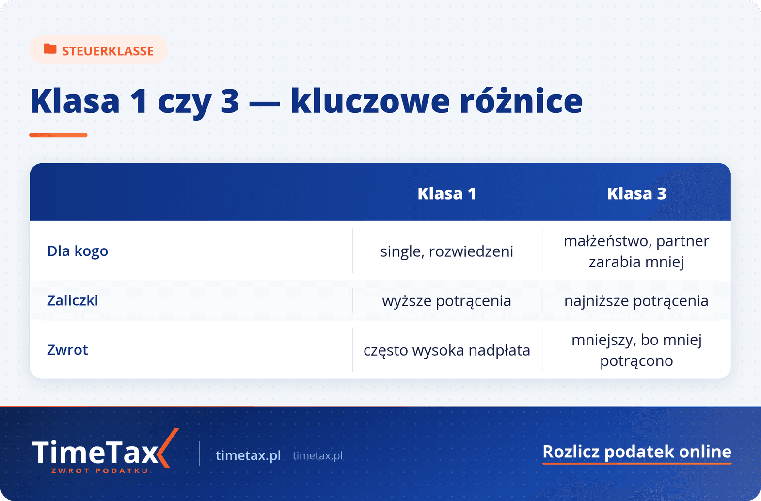 Jaka klasa podatkowa w Niemczech jest najlepsza — tabela porównawcza
