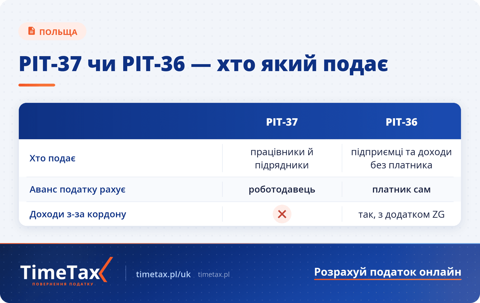 Податкова декларація PIT-37 та PIT-36: Основні Різниці у Польщі — порівняльна таблиця