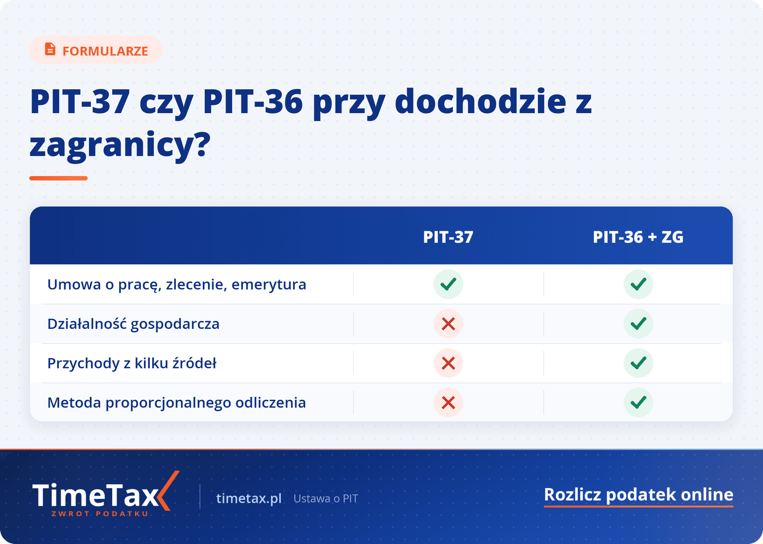 PIT: Jak rozliczyć zagraniczny dochód w PIT — tabela porównawcza
