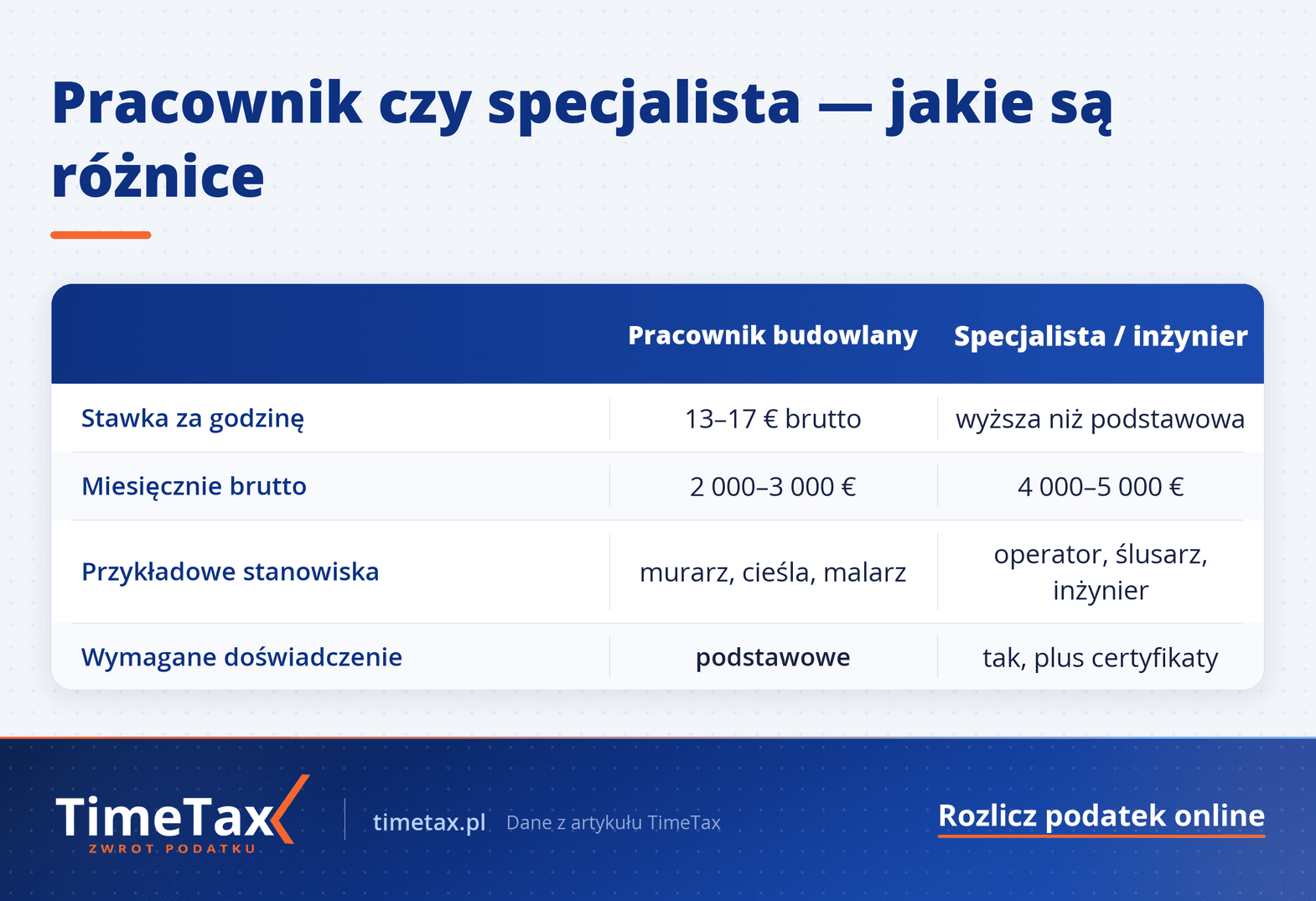 Niemcy: Praca Budowa, Budownictwo. Co warto wiedzieć o zarabianiu w budownictwie w Niemczech — tabela porównawcza
