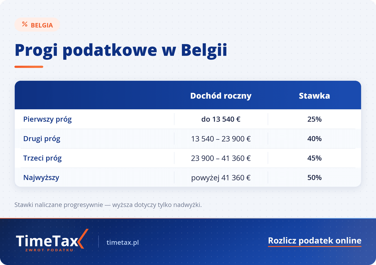 Podatki w Belgii 2026 – Progi podatkowe, kwota wolna od podatku — tabela porównawcza