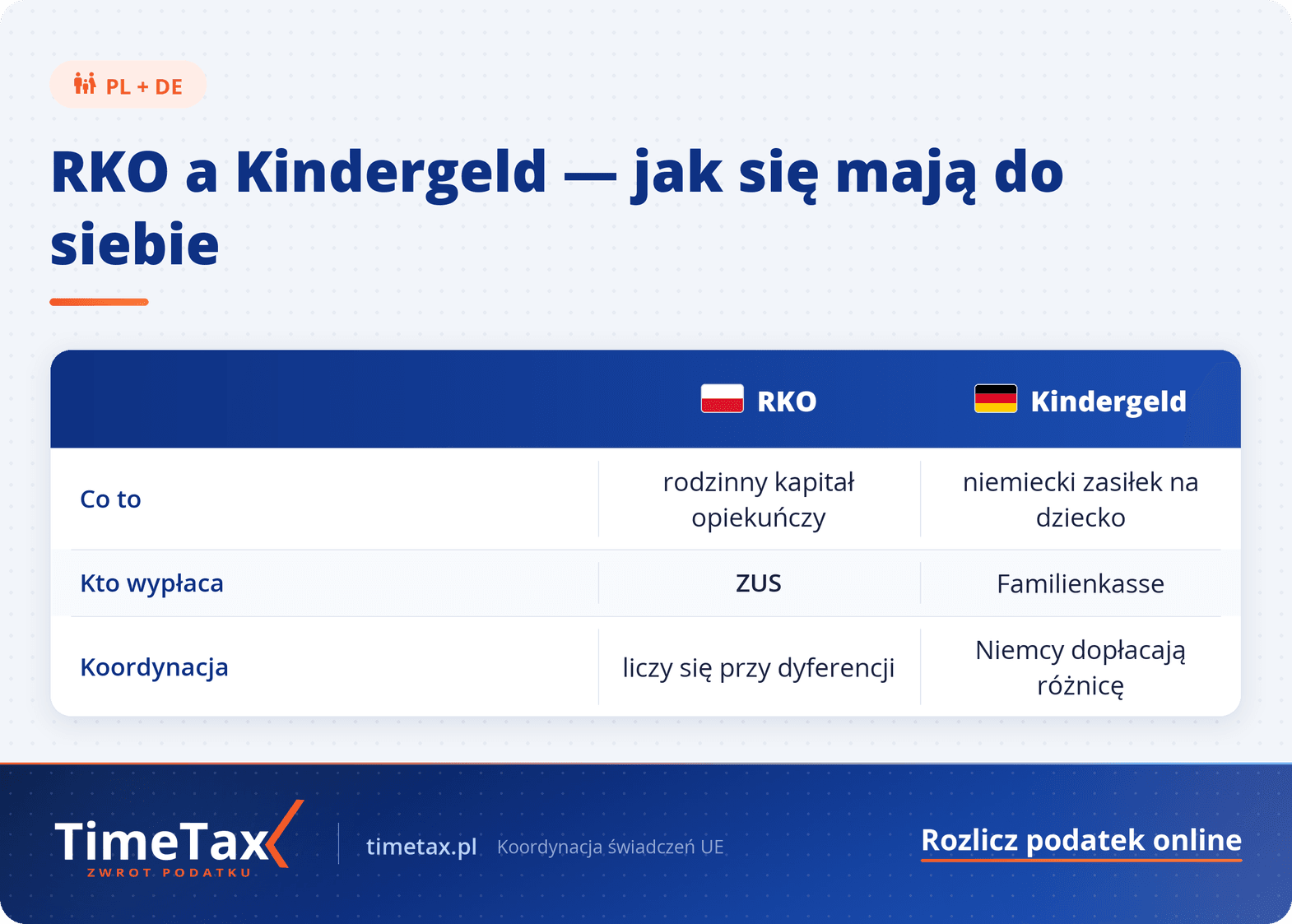 RKO a Kindergeld — tabela porównawcza
