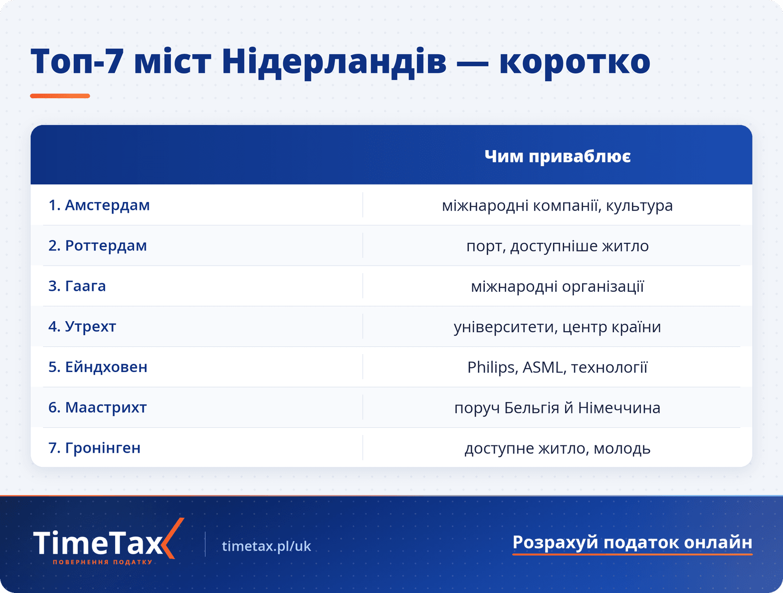 Топ 7 найкращих міст у Нідерландах для іноземців у 2026 році — порівняльна таблиця