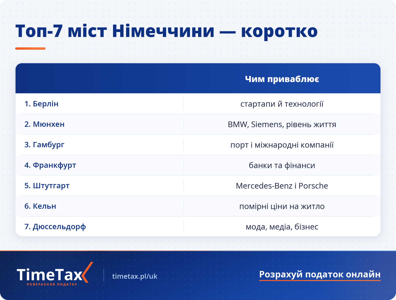 Рейтинг Топ 7 найкращих міст Німеччини для життя і роботи мігрантів у 2026 році — порівняльна таблиця