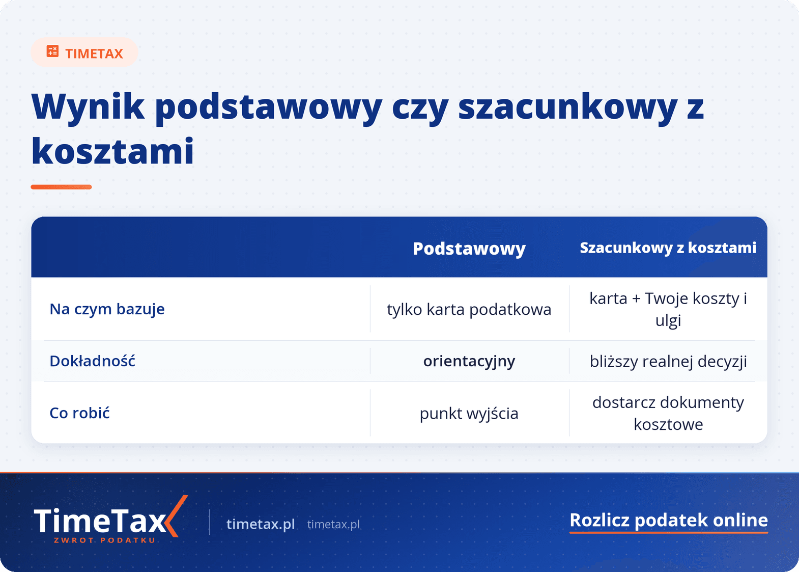 Podstawowy wynik rozliczenia i szacunkowe rozliczenie z kosztami – co to oznacza — tabela porównawcza