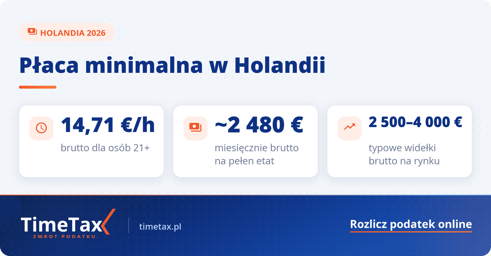 Ile na rękę w Holandii? Płaca minimalna, zarobki i stawki netto w 2026 roku — najważniejsze liczby