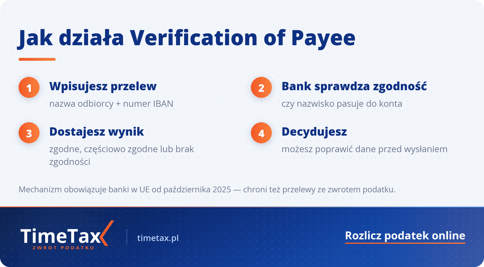 Verification of Payee (VoP) – czy nowe zasady wpłyną na zwrot podatku — krok po kroku